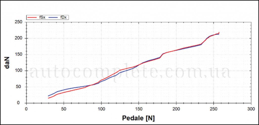 Odczyty diagnostycznego testera hamulców